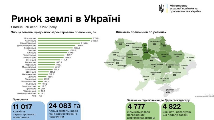 Українці продали 24 000 га сільськогосподарської землі за майже два місяці роботи ринку