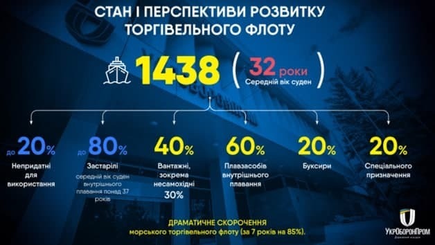 Україна може отримати 240 нових суден цивільного флоту до 2030 року – 	«Укроборонпром»