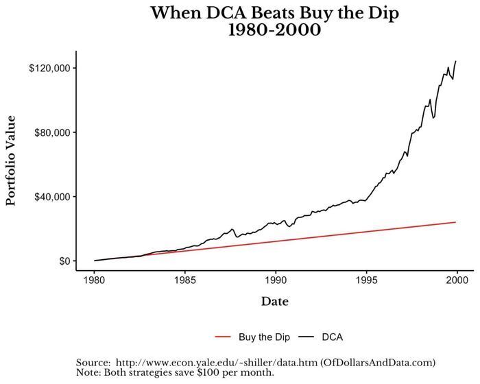 Думка: «Купувати під час падіння» (Buy the dip) – жахлива стратегія фондового ринку