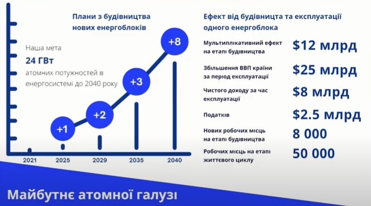 Планів громаддя: скільки й де атомних реакторів збираються побудувати в Україні
