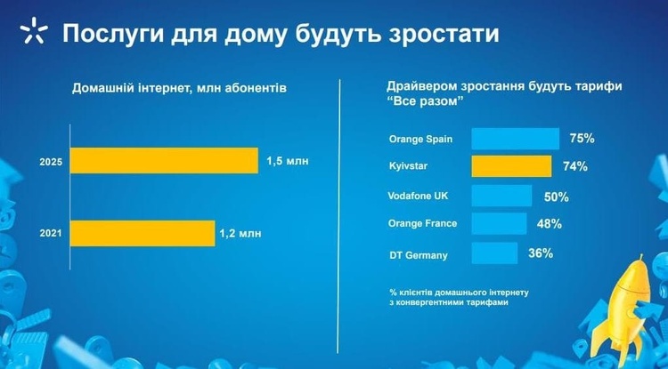 «Киевстар» в цифрах: как оператор пытается обогнать конкурентов не только по доходам и абонбазе