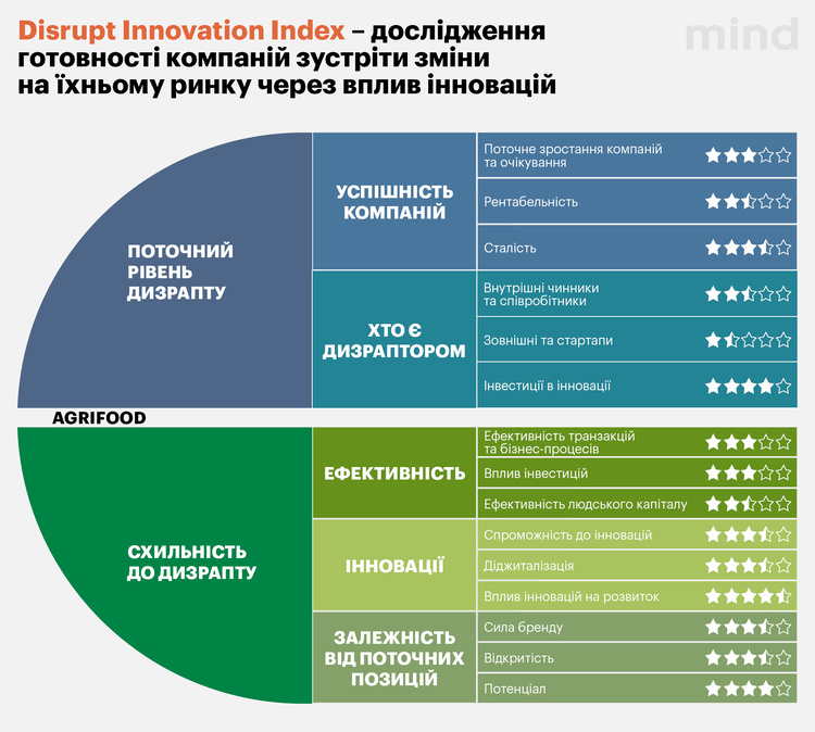 Mind Disrupt Innovation Index 2021: какие компании украинского АПК готовы стать инновационными