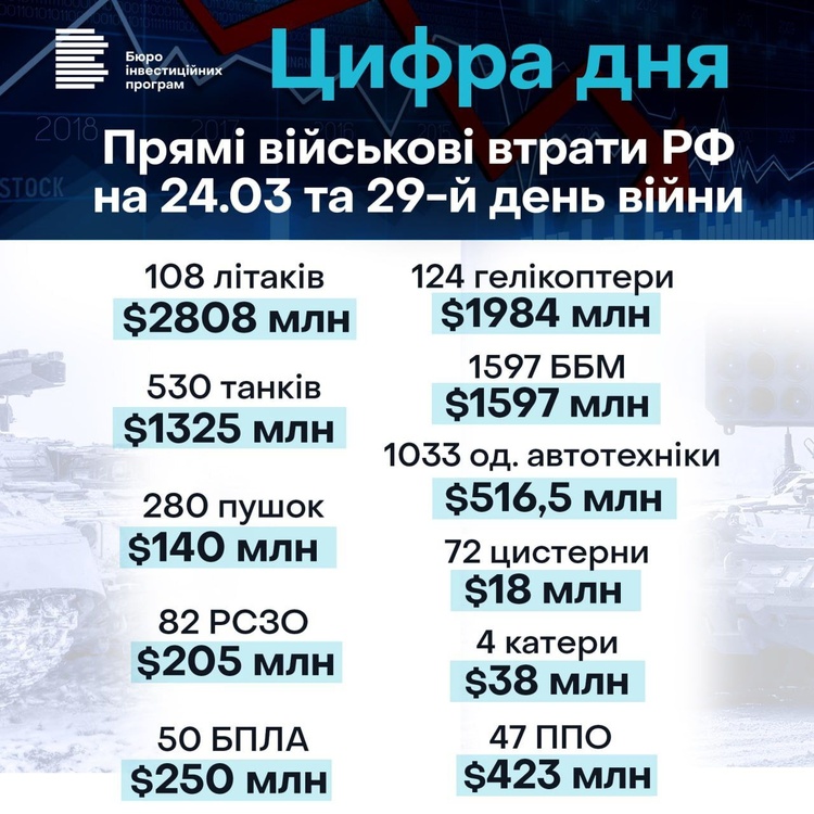 Прямі військові втрати росії у війни з Україною становлять $9,3 млрд – БіП