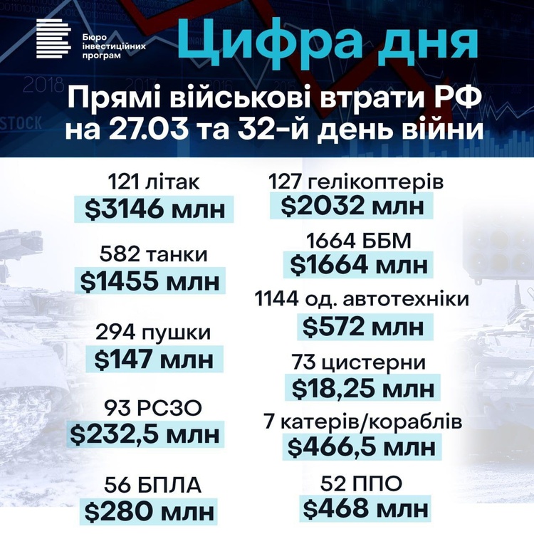 $10,48 млрд – прямі військові втрати росії від війни з Україною