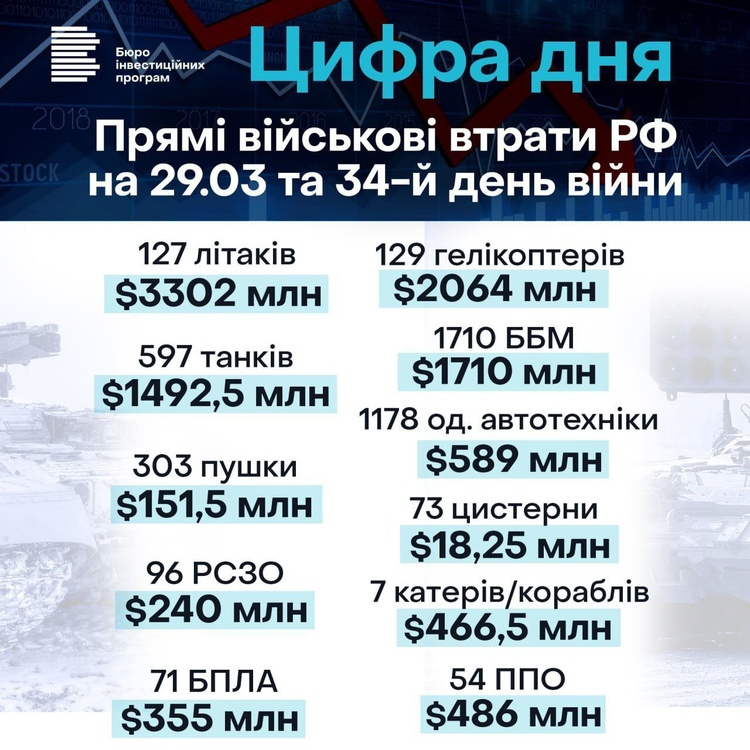 Прямі військові втрати росії на 34 день війни становлять $10,87 млрд
