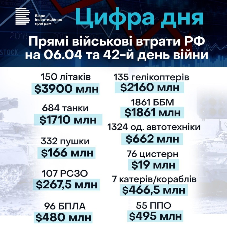 42 доба війни: прямі військові втрати росії – $12,19 млрд 