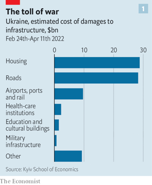 Чого коштуватиме відбудова України?