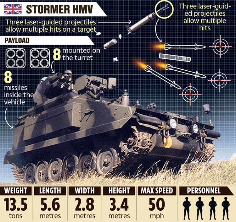 Британія відправить ЗСУ броньовані ракетні установки Stormer