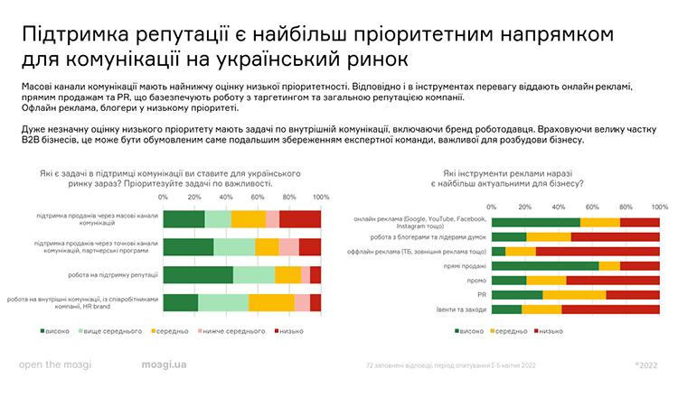 83% українських компаній шукають виходу на зовнішні ринки