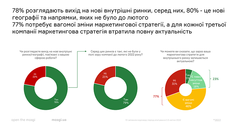 83% українських компаній шукають виходу на зовнішні ринки