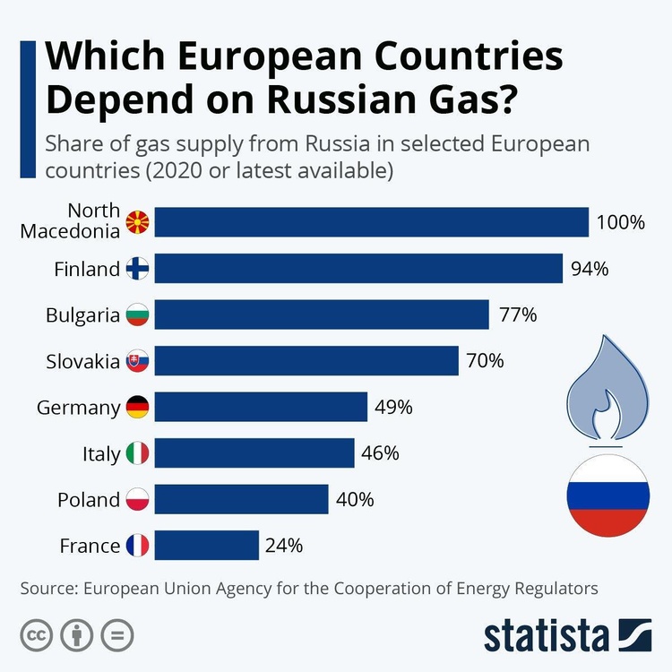 «Не спонсоруйте нашу смерть»: чому залежність від російського газу дуже подібна до наркотичної
