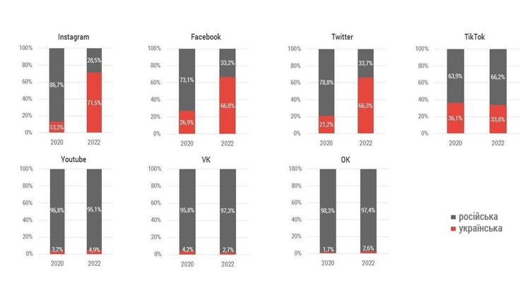 Дослідження: частка української мови у Twitter, Instagram та Facebook зросла з 20% до 70%