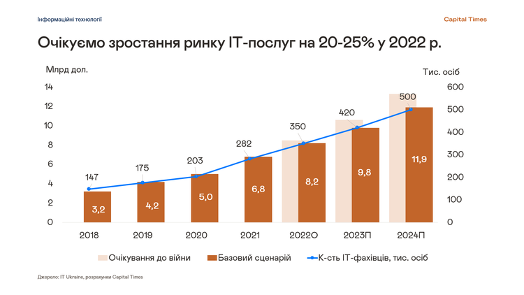 Ринок талантів: якою буде частка ІТ у ВВП України