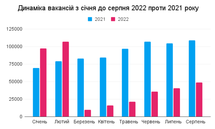 Український ринок праці виріс на 20% за серпень