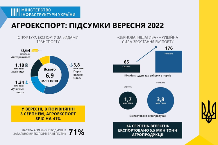 Експорт агропродукції з України виріс на 41% за місяць