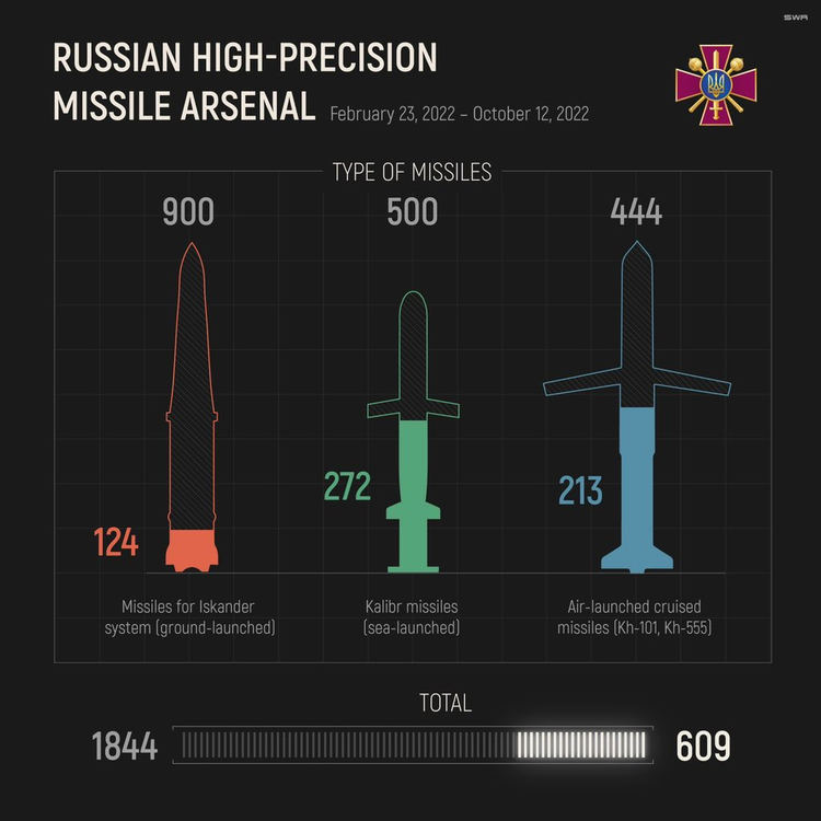 ОНОВЛЕНО: рф має лише 25–28% високоточних ракет від кількості, що була 24 лютого – секретар РНБО