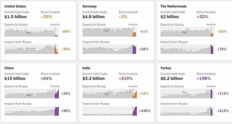 Завдяки яким країнам росія заробляє найбільше грошей для війни  –  дослідження NYT
