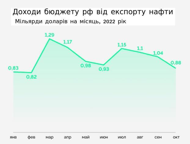 Доходи російського бюджету від експорту нафти впали до мінімуму від початку війни - аналіз