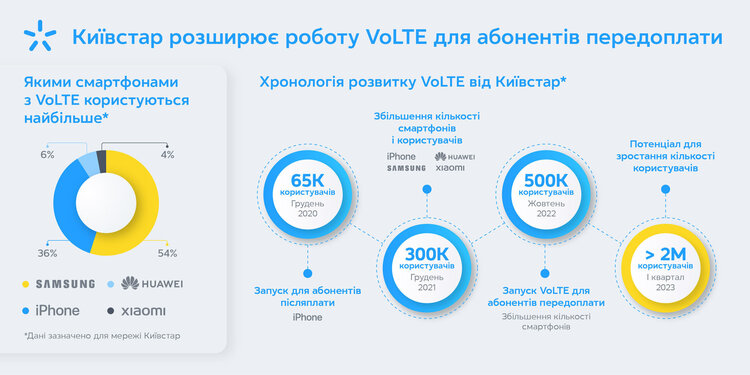 «Київстар» розпочав підключення послуги для дзвінків через 4G – Voice-over-LTE