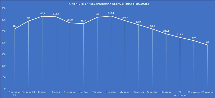 Кількість безробітних в Україні впала до рекордних 191 000 осіб – нардеп