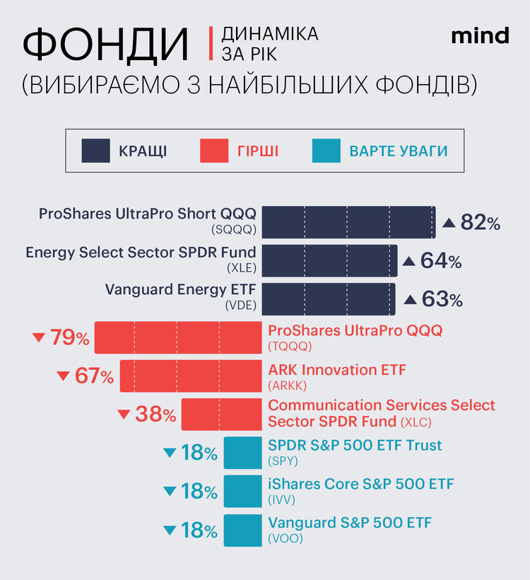 Інвестиційні підсумки 2022 року: якими можливостями зуміли скористатись українські інвестори