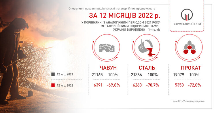 «Укрметалургпром»: виплавка сталі в 2022 році скоротилася на 70,7%, чавуну – на 69,8%
