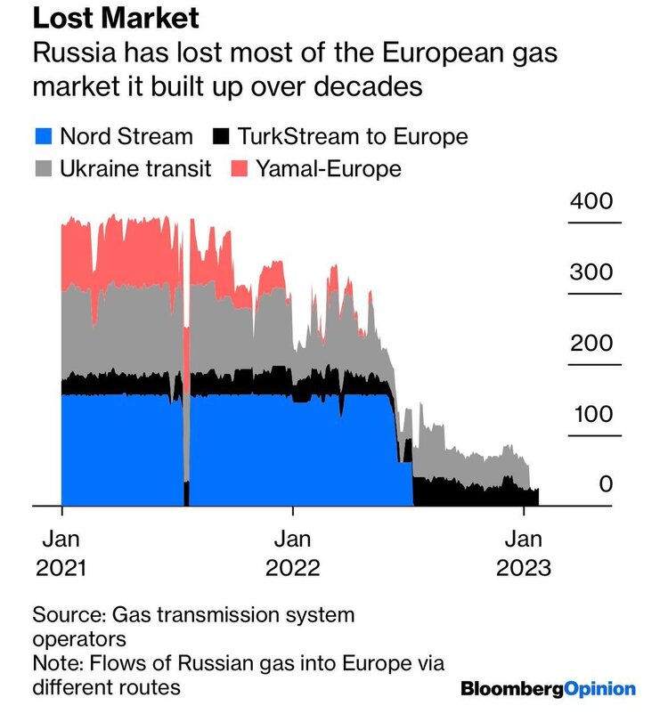 Бензоколонка обмеженої дії: як вторгнення в Україну «обнулило» півстоліття зусиль рф із завоювання європейського енергоринку
