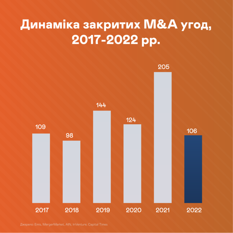 Злиття та поглинання: падіння у 2022 році і можливості 2023-го