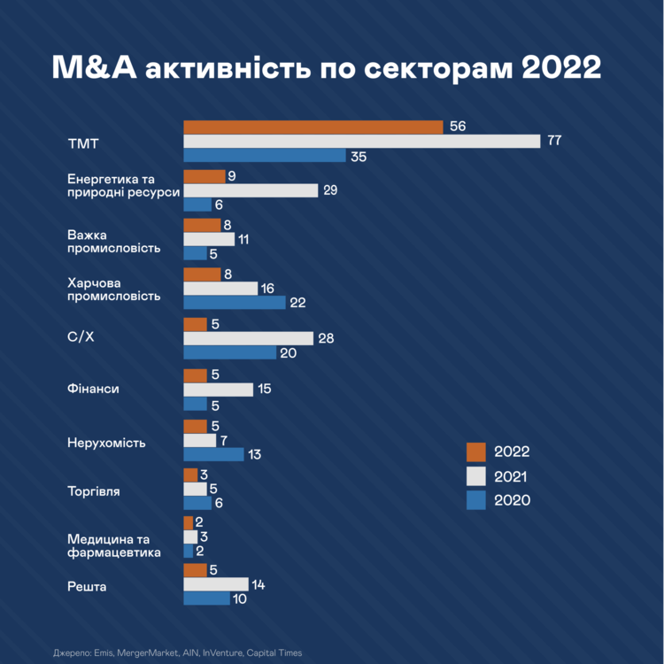Злиття та поглинання: падіння у 2022 році і можливості 2023-го