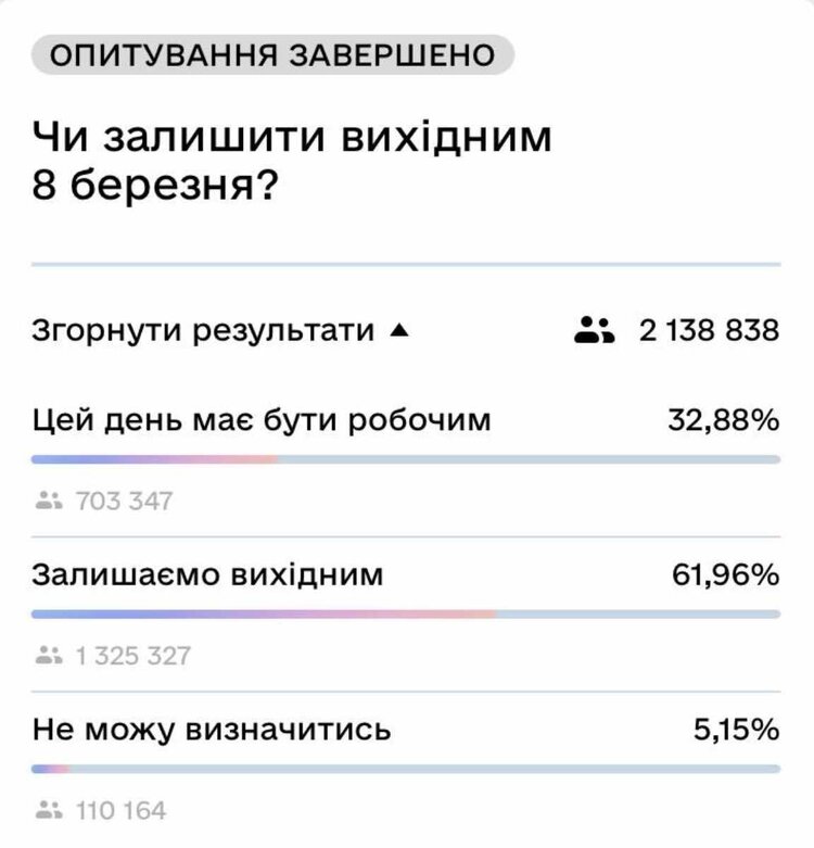 Понад 1,3 млн українців хочуть залишити 8 березня вихідним – результати голосування в «Дії»