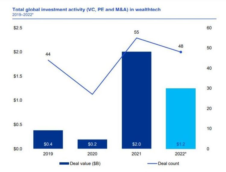Поки SVB ще був живий: світовий ринок венчурних інвестицій увійшов у 2023 рік з великими грошима й острахом перед глобальною невизначеністю