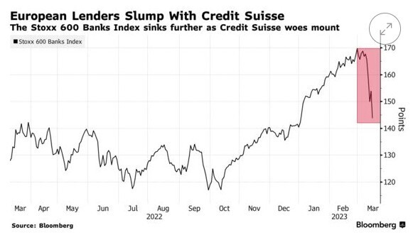 Американська банківська криза після падіння  Credit Suisse перекинулася на Європу