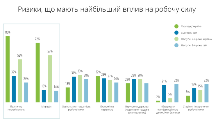 Українські бізнес-лідери вважають, що вплив політичної нестабільності на ринок праці впаде у наступні 2-4 роки – опитування