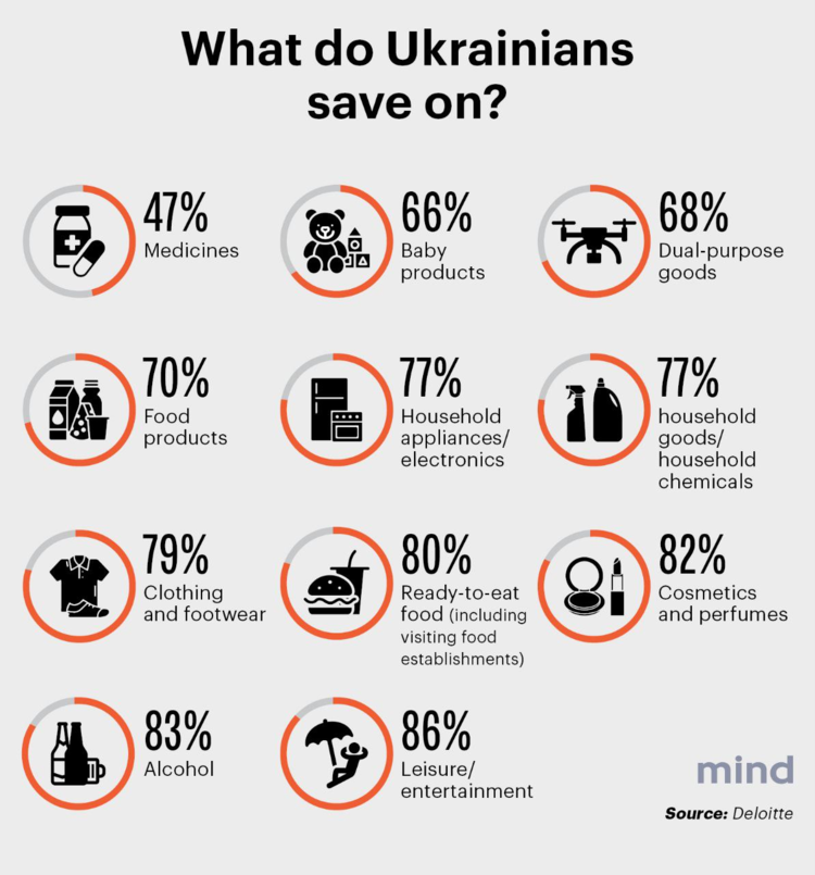 90% of Ukrainians donate to the Armed Forces, every second saves on leisure – Deloitte survey