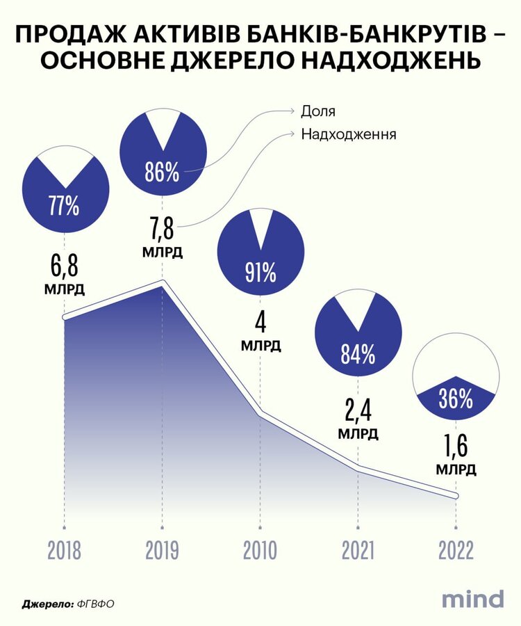 Недвижимость, земля и проблемные кредиты. Какие активы банков-банкротов распродает Фонд гарантирования вкладов