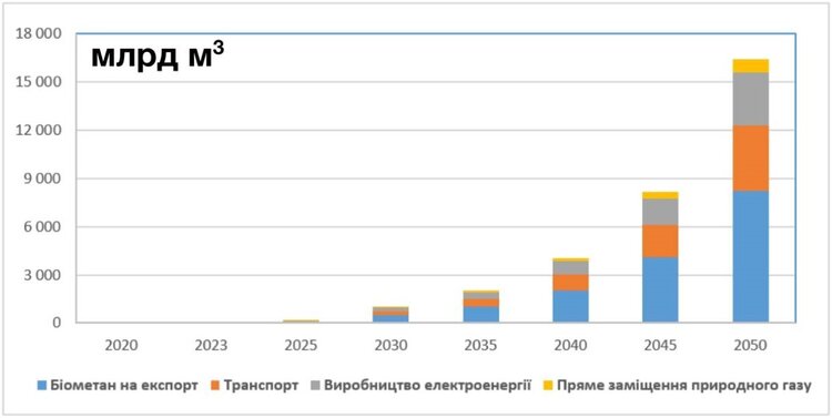 Україна має шанси стати європейським лідером з виробництва біометану