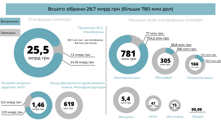 Президентська платформа UNITED24 зібрала 28 млрд грн на відновлення. Куди йдуть ці гроші?