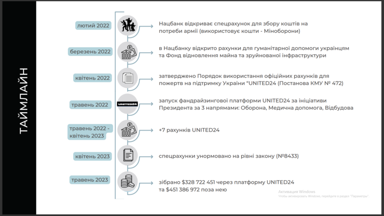 Президентська платформа UNITED24 зібрала 28 млрд грн на відновлення. Куди йдуть ці гроші?