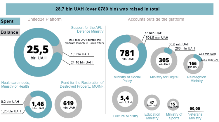 The UNITED24 presidential platform raised 28 billion UAH for recovery. Where is this money going?