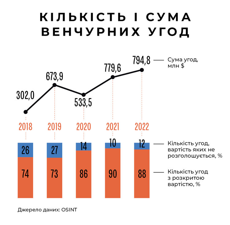 $881 млн та майже 200 угод: попри турбулентність український венчурний ринок не лякає інвесторів