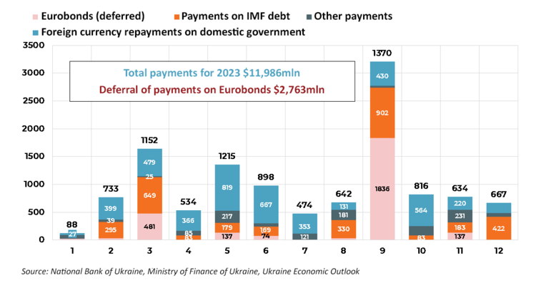 Ukraine's national debt increased by almost 70% in hryvnia and by 36% in  dollars during the war. What should be done about this? | Mind.ua