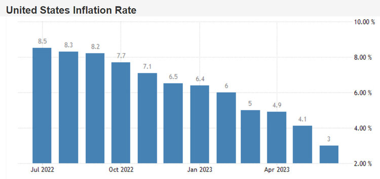 Инфляционное ралли на исходе: почему замедлился рост цен в мире и в Украине