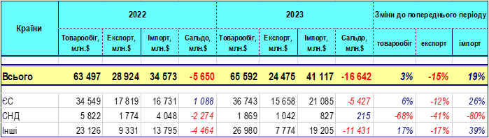 Падіння експорту та сальдо «мінус» 17 мільярдів: що відбувається із зовнішньою торгівлею України