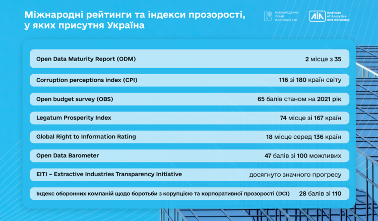 Вакантне місце: Україна в рейтингах і індексах прозорості