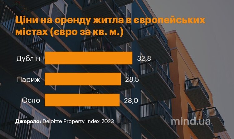Закордонні 	«метри»: дослідження ринку нерухомості за 2022 рік