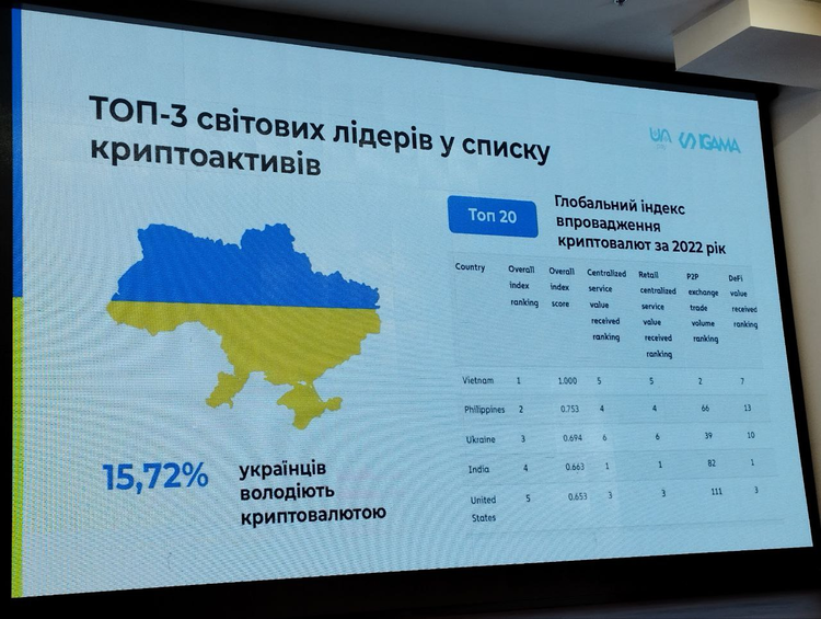 Україна входить у трійку країн, що найбільше користуються криптовалютою
