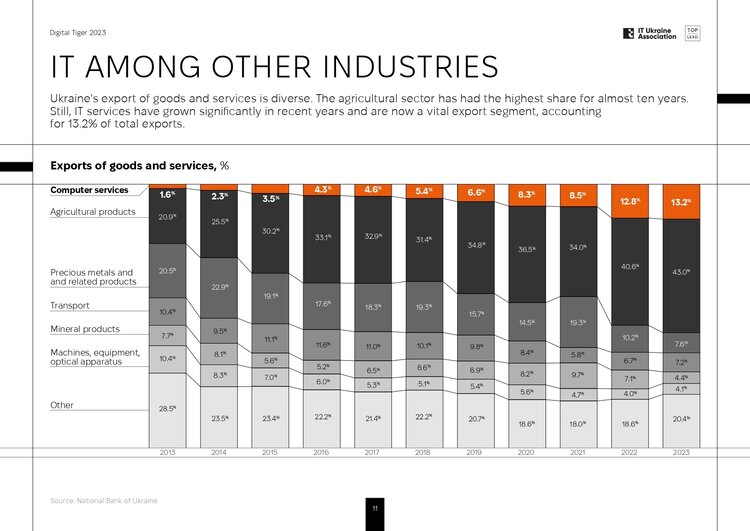 ІТ-індустрія в цифрах: найцікавіші дані з дослідження Digital Tiger