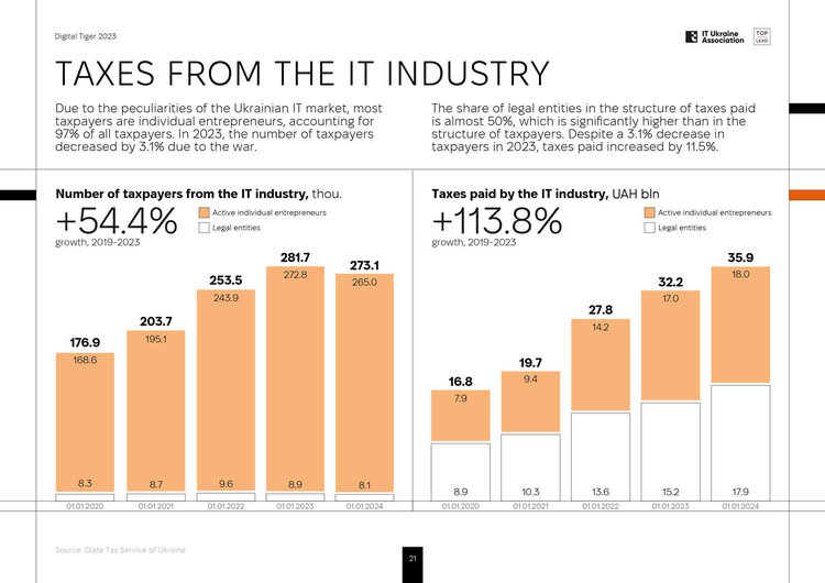 ІТ-індустрія в цифрах: найцікавіші дані з дослідження Digital Tiger