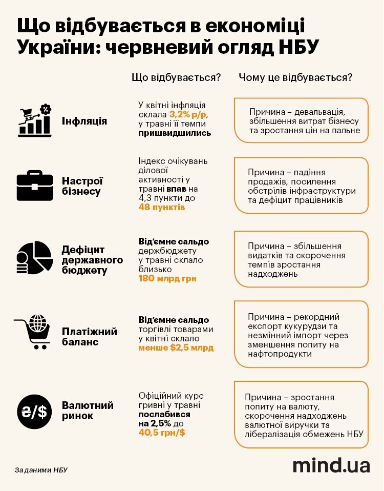 Зростання цін, поглиблення бюджетного дефіциту та курс вище 41 грн/$. Що буде з українською економікою у 2-му півріччі?