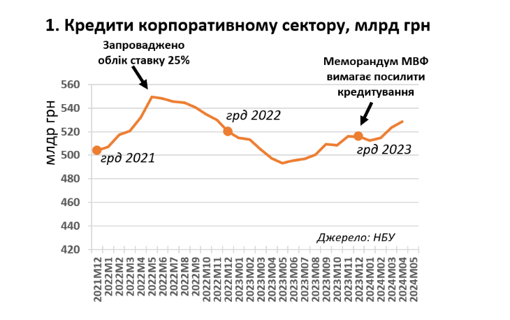 Nota Bene: Стратегія розвитку кредитування від НБУ не відповідає вимогам МВФ – як це виправити